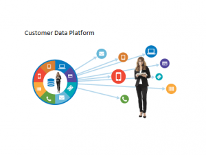 <span class="entry-title-primary">Global Customer Data Platform Market Size Share Growth | Report 2020</span> <span class="entry-subtitle">Customer Data Platform Market By Type (Engagement, Analytics and Access), Component (Services and Solutions), Delivery Mode (On-Premises and Cloud), Enterprise Size (Large Enterprises and Small and Medium-Sized Enterprises (SMEs)), Application and Vertical – Global Industry Analysis And Forecast To 2025</span>