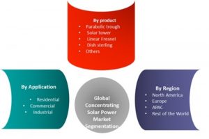 Concentrating Solar Power Market