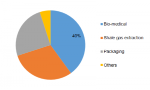  Polyglycolic Acid Market