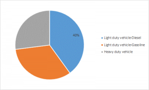 <span class="entry-title-primary">Auto Catalyst Market Size, Top Companies, Demand/Supply Analysis and Future Market Trends 2019-2023</span> <span class="entry-subtitle">Global Auto Catalyst Market Research : Information by Application (Light-Duty Vehicle- Diesel, Light-Duty Vehicle- Gasoline, Heavy-Duty Vehicle) by Region (North America, Europe, Asia Pacific, Latin America, Middle East and Africa) – Forecast till 2023</span>