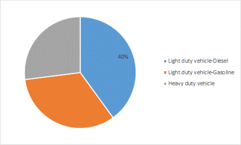 <span class="entry-title-primary">Auto Catalyst Market Size, Top Companies, Demand/Supply Analysis and Future Market Trends 2019-2023</span> <span class="entry-subtitle">Global Auto Catalyst Market Research : Information by Application (Light-Duty Vehicle- Diesel, Light-Duty Vehicle- Gasoline, Heavy-Duty Vehicle) by Region (North America, Europe, Asia Pacific, Latin America, Middle East and Africa) – Forecast till 2023</span><span class="rating-result after_title mr-filter rating-result-8611">			<span class="no-rating-results-text">No ratings yet.</span>		</span>