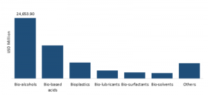 <span class="entry-title-primary">Bio-Based Chemicals Market 2019 | Potential Growth, Size & Share, Demand and Analysis of Key Players- Forecasts To 2023</span> <span class="entry-subtitle">Bio-Based Chemicals Market: Information by Type (Bioplastics, Bio-Lubricants, Bio-Solvents, Bio-Alcohols, Bio-Based Acids, Bio-Surfactants), Application (Food & Beverage, Pharmaceuticals, Agriculture, Packaging), and Region — Global Forecast till 2023 </span>