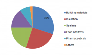 <span class="entry-title-primary">Calcium Silicate Market Top Companies, Trends and Growth Factors Details for Business Development 2019 -2023</span> <span class="entry-subtitle">Global Calcium Silicate Market: By Application (Building Materials, Insulation, Sealants, Food Additive, Pharmaceuticals, And Others), And Region: Forecast Till 2023</span>