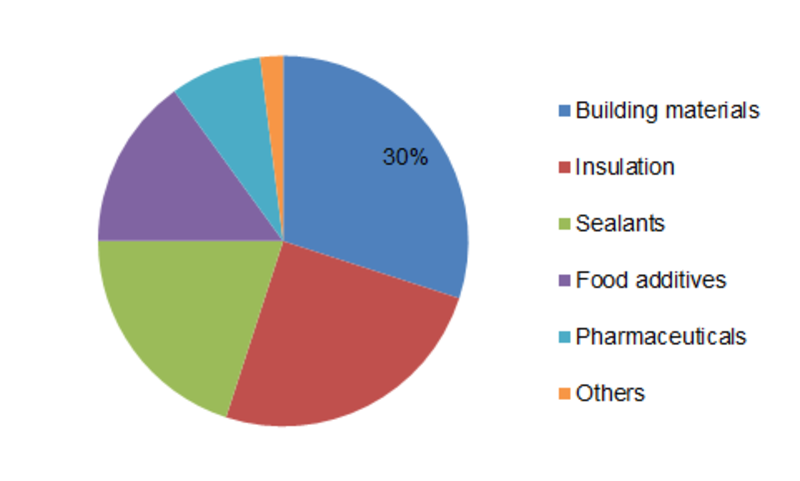 <span class="entry-title-primary">Calcium Silicate Market Top Companies, Trends and Growth Factors Details for Business Development 2019 -2023</span> <span class="entry-subtitle">Global Calcium Silicate Market: By Application (Building Materials, Insulation, Sealants, Food Additive, Pharmaceuticals, And Others), And Region: Forecast Till 2023</span><span class="rating-result after_title mr-filter rating-result-8903">			<span class="no-rating-results-text">No ratings yet.</span>		</span>