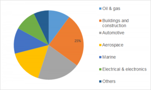 <span class="entry-title-primary">Fire Protection Coatings Market Research Key Players, Industry Overview, Supply Chain and Analysis to 2019 – 2023</span> <span class="entry-subtitle">Global Fire Protection Coatings Market Information- by Type (Passive Fire Protection Coatings and Active Fire Protection Coatings), by Application (Oil & Gas, Buildings and Construction, Automotive, Aerospace, Marine, Electrical & Electronics, and Others), Forecast till 2023</span>