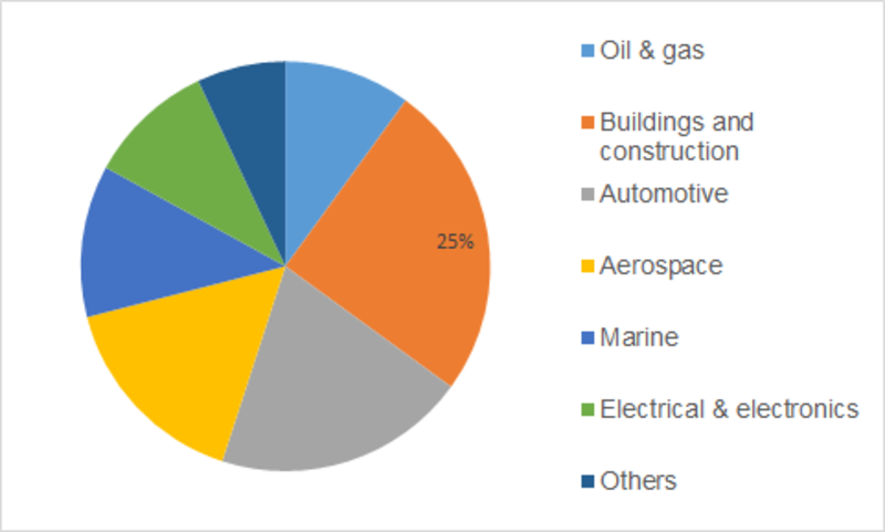 <span class="entry-title-primary">Fire Protection Coatings Market Research Key Players, Industry Overview, Supply Chain and Analysis to 2019 – 2023</span> <span class="entry-subtitle">Global Fire Protection Coatings Market Information- by Type (Passive Fire Protection Coatings and Active Fire Protection Coatings), by Application (Oil & Gas, Buildings and Construction, Automotive, Aerospace, Marine, Electrical & Electronics, and Others), Forecast till 2023</span><span class="rating-result after_title mr-filter rating-result-8415">			<span class="no-rating-results-text">No ratings yet.</span>		</span>