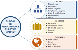 <span class="entry-title-primary">High Performance Plastics Market Top Companies, Trends and Growth Factors Details for Business Development 2019 -2023</span> <span class="entry-subtitle">Global High Performance Plastics Market Report by Type (Fluoropolymers, Polyamides, Sulfone Polymers, Polyphenylene Sulfide, Liquid Crystal Polymers, Polyetherimide), End-Use (Automotive, Aerospace & Defense, Electrical & Electronics, Industrial), & Region-Forecast till 2023</span>