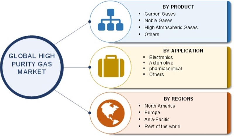 <span class="entry-title-primary">High Purity Gas Market Competitive Analysis, Emerging Trends and Demand Forecast up to 2023</span> <span class="entry-subtitle">High Purity Gas Market Information Report by Product (Carbon Gases, Noble Gases, High Atmospheric Gases, Others), By Application (Electronics, Automotive, Pharmaceutical, Others) and By Region - Global Forecast To 2023</span><span class="rating-result after_title mr-filter rating-result-9059">			<span class="no-rating-results-text">No ratings yet.</span>		</span>