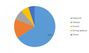 <span class="entry-title-primary">Isononanol Market Research Key Players, Industry Overview, Supply Chain and Analysis to 2019 – 2023</span> <span class="entry-subtitle">Global Isononanol Market by Application (Plasticizer, Catalyst, Solvent, Mining Additive, and Others), End Use Industry (Chemicals, Plastics, Agrochemicals, Household & Personal Care, Apparel & Footwear, Building & Construction, Paints & Coatings, and Others), and by Region till 2023</span>