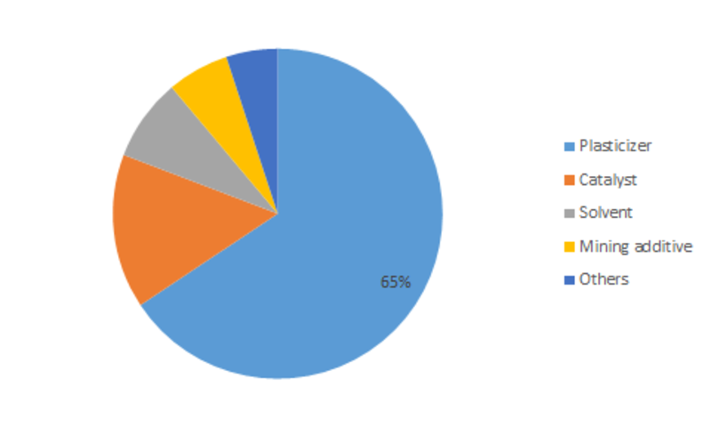 <span class="entry-title-primary">Isononanol Market Research Key Players, Industry Overview, Supply Chain and Analysis to 2019 – 2023</span> <span class="entry-subtitle">Global Isononanol Market by Application (Plasticizer, Catalyst, Solvent, Mining Additive, and Others), End Use Industry (Chemicals, Plastics, Agrochemicals, Household & Personal Care, Apparel & Footwear, Building & Construction, Paints & Coatings, and Others), and by Region till 2023</span><span class="rating-result after_title mr-filter rating-result-8369">			<span class="no-rating-results-text">No ratings yet.</span>		</span>