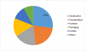 <span class="entry-title-primary">Polymer Foam Market Growth Trends, Cost Structure, Driving Factors and Future Prospects 2023</span> <span class="entry-subtitle">Global Polymer Foam Market Research Report Information- by Type (Flexible, and Rigid), by Product Type (PU, PS, PE, PP, PVC and Others), by End Use (Construction, Transportation, Furniture, Packaging, Textiles, and Others) and Region- Forecast till 2023</span>