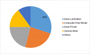 <span class="entry-title-primary">Polyvinyl Butyral Market with Geographic Segmentation, Statistical Forecast and Competitive Analysis Report to 2023</span> <span class="entry-subtitle">Global Polyvinyl Butyral Market Information – by Application (Glass Lamination, Ceramic Binder, Composite Fiber Binder, Wash Primer and Others), by End Use (Automobile, Solar Energy, Paint & Coatings and Others) and Region- Forecast till 2023</span>