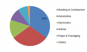 <span class="entry-title-primary">Water-Based Coatings Market Competitive Analysis, Emerging Trends and Demand Forecast up to 2023</span> <span class="entry-subtitle">Global Water-Based Coatings Market: By Product Type (Water-Soluble Paints, Emulsions Paints, Water-Based Alkyds), Resin Type (Acrylic, Polyurethane), End-Use Industries (Building & Construction, Automotive, Electronics, Paper & Packaging), and Region</span>