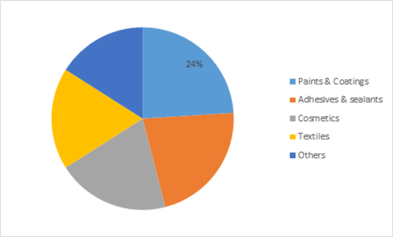 <span class="entry-title-primary">Wax Emulsion Market 2019 | Trends, Top Manufactures, Market Dynamics, Industry Growth Analysis & Forecast 2023</span> <span class="entry-subtitle">Global Wax Emulsion Market Research Report by Material Base (Natural, Synthetic), Type (Polyethylene, Paraffin, Carnauba, Polypropylene), Application (Paints & Coatings, Adhesives & Sealants, Cosmetics, Textiles) – Forecast till 2023</span><span class="rating-result after_title mr-filter rating-result-9925">			<span class="no-rating-results-text">No ratings yet.</span>		</span>