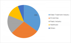 <span class="entry-title-primary">Activated Alumina Market 2019 Segmentation by Product Types and Application with Forecast to 2023</span> <span class="entry-subtitle">Global Activated Alumina Market Research: Information By Application (Catalyst, Desiccant, Fluoride Adsorbent, And Bioceramics) End-Use Industry (Water Treatment, Oil & Gas, Plastics, Healthcare, Others) – Forecast Till 2023</span>