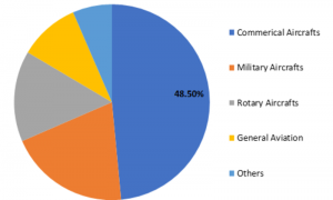 <span class="entry-title-primary">Aerospace Plastics Market 2019 | Technology, Applications, Growth and Region Forecast 2023</span> <span class="entry-subtitle">Aerospace Plastics Market: Information by Application (Aerostructure, Fuselage Components, Interior Components, Support Equipment), End-Use (Commercial Aircrafts, Military Aircrafts, Rotary Aircrafts, General Aviation), Region — Global Forecast till 2023</span>