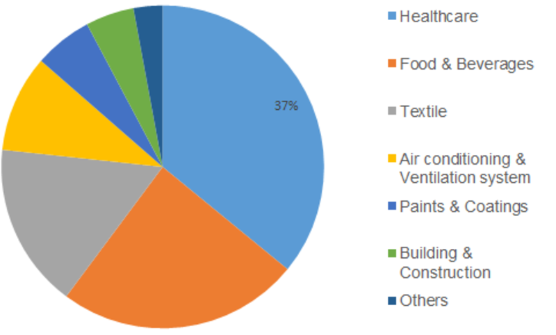 <span class="entry-title-primary">Antimicrobial Powder Coating Market 2019 Industry, Analysis, Share, Growth, Trends, Supply Forecast to 2023</span> <span class="entry-subtitle">Global Antimicrobial Powder Coating Market by Type [Metal (Silver, Copper), Microorganisms (Escherichia Coli, Listeria, Pseudomonas, and Others)], Application (Healthcare, Food & Beverages, Textile, Air Conditioning & Ventilation System, Paints & Coatings, Building & Construction, and Others), and Region till 2023</span><span class="rating-result after_title mr-filter rating-result-12032">			<span class="no-rating-results-text">No ratings yet.</span>		</span>