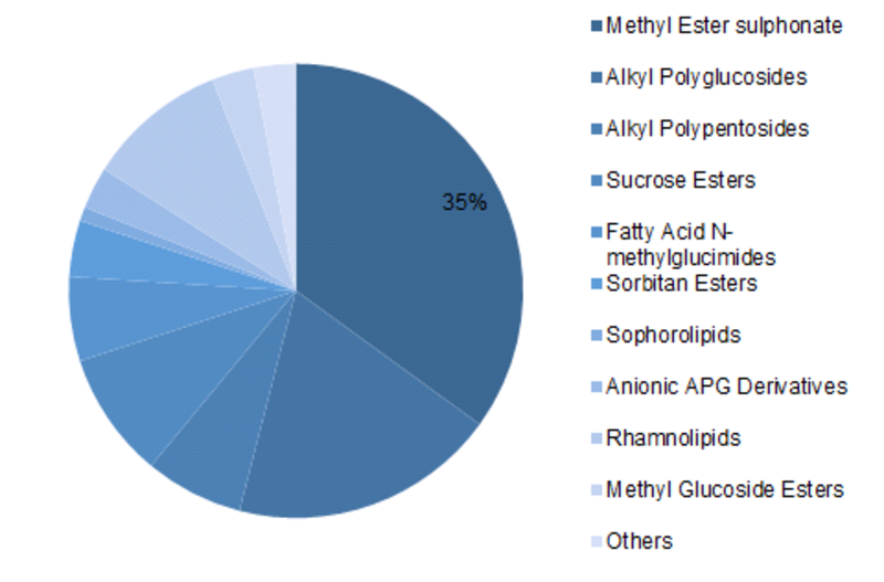 <span class="entry-title-primary">Bio-Based Surfactants Market 2019 | Driving Factors, Industry Analysis, Investment Feasibility and Trends, Outlook -2023</span> <span class="entry-subtitle">Global Bio-based Surfactants Market Information by Product Type (Sucrose Esters, Alkyl Polyglucosides (APG), Alkyl Polypentosides (APP), Fatty Acid N-Methylglucimides, Sorbitan Esters, Sophorolipids, Anionic APG Derivatives, Methyl Ether Sulfonates (MES), Rhamnolipids, Methyl Glucoside Esters and  others), by End Use Industry (Agricultural Chemicals, Oilfield Chemicals, Household Detergents, Food Processing, Personal Care, Textiles, Industrial & Institutional Cleaners, and other) by Region Forecast till 2023</span><span class="rating-result after_title mr-filter rating-result-11418">			<span class="no-rating-results-text">No ratings yet.</span>		</span>