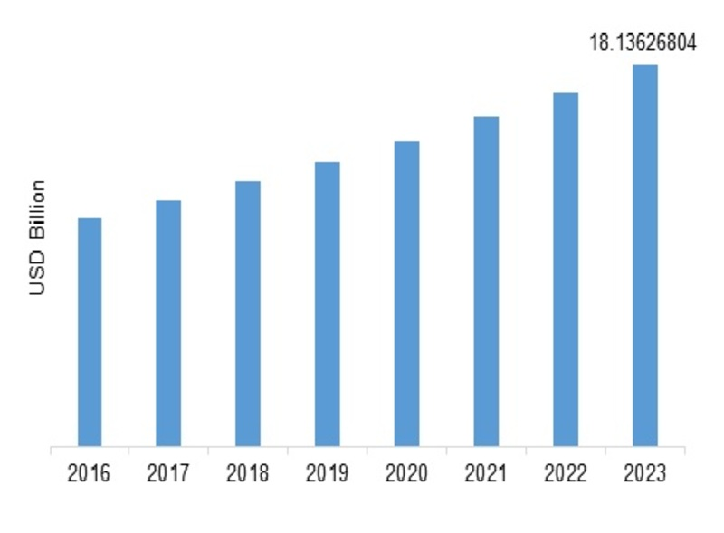 <span class="entry-title-primary">Ceramic Coating Market 2019 | Technology, Applications, Growth and Region Forecast 2023</span> <span class="entry-subtitle">Global Ceramic Coating Market Information-by Types (Alumina, Silica, Alumina-Magnesia, Silicon Carbide, Silicon Nitride, and Others), by End User (Automotive, Oil and Gas Exploration, Aerospace & Defense, Steel Industry, Chemical Industry, Textile Industry, Plastics Industry, and Others) and by Region - Forecast till 2023 </span><span class="rating-result after_title mr-filter rating-result-10563">			<span class="no-rating-results-text">No ratings yet.</span>		</span>