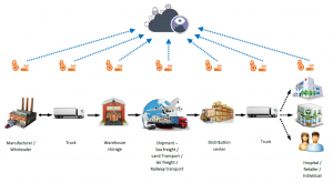 Cold Chain Logistics Market by Application Type & Geography – 2024