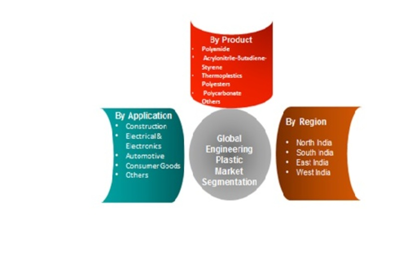 <span class="entry-title-primary">Engineering Plastic Market 2019 Trends, Industry Analysis, Outlook and Global Forecasts 2022</span> <span class="entry-subtitle">Global Engineering Plastic Market Information Report by Product (Polyamide, Acrylonitrile-Butadiene-Styrene, Thermoplastics Polyesters, Polycarbonate and Others), Application (Construction, Electrical & Electronics, Automotive, Consumer Goods, and Others) and by Region - Global Forecast to 2022</span><span class="rating-result after_title mr-filter rating-result-12455">			<span class="no-rating-results-text">No ratings yet.</span>		</span>