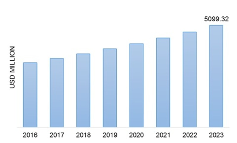 <span class="entry-title-primary">Epoxy Curing Agent Market 2019 | Global Growth by Manufacturers, Major Application Analysis & Forecast To 2023</span> <span class="entry-subtitle">Global Epoxy Curing Agent Market Information-by Type (Amines, Polyamide, Imidazoles, Polymercaptan, Anhydrides, Polymercaptan, and Others), by Application (Adhesive, Coatings, Composites, Electronics, and Others) and by Region - Forecast till 2023 </span><span class="rating-result after_title mr-filter rating-result-11046">			<span class="no-rating-results-text">No ratings yet.</span>		</span>