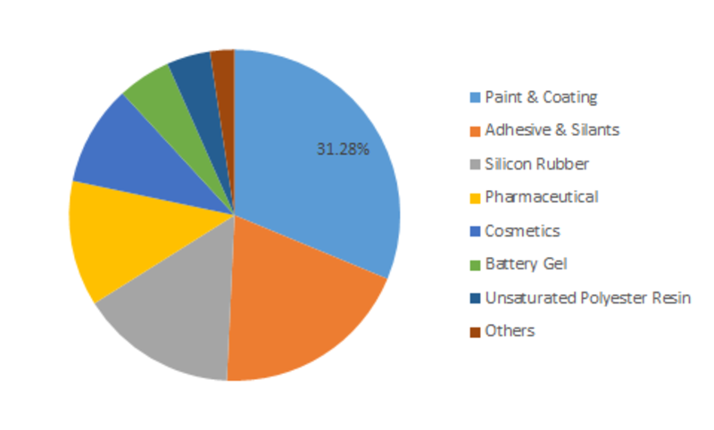 <span class="entry-title-primary">Fumed Silica Market 2019 Growth Rate, Revenue, Manufacturers, Customer Needs and Forecast to 2023</span> <span class="entry-subtitle">Global Fumed Silica market: by type (hydrophilic and hydrophobic fumed silica), by Application (Paint and coating, adhesive and sealants, silicon rubber, pharmaceutical, cosmetics, battery gel, UPS, and others), and region - Forecast till 2023</span><span class="rating-result after_title mr-filter rating-result-12205">			<span class="no-rating-results-text">No ratings yet.</span>		</span>