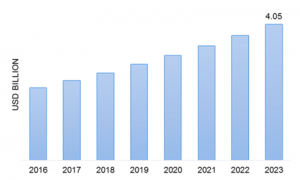 <span class="entry-title-primary">Geomembranes Market 2019 | Growth – Key Futuristic Trends and Competitive Landscape 2023</span> <span class="entry-subtitle">Global Geomembranes Market Information-by Type (HDPE, LDPE, LLDPE, PVC, EPDM, PP, and Others), by Technology (Blown Film, Cast Film, Laminations, and Others), by Application (Waste & Landfills, Mining, Water Storage, Canals, Oil & Gas, and Others), by End User (Aquaculture, Agriculture, Water Management, Industrial Packaging, Petrochemicals, Building & Construction, and Other) and by Region – Forecast till 2023 </span>