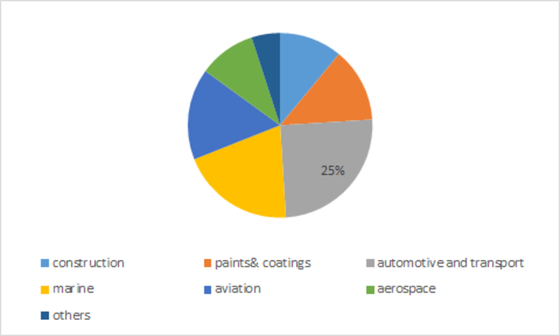 <span class="entry-title-primary">Glass Coating Market 2019 Segmentation, Application, Technology & Market Analysis Research Report to 2023</span> <span class="entry-subtitle">Global Glass Coating Market Information- by Type (Pyrolytic Coating, Magnetron Sputtering Coating, and Sol-Gel Coatings), by Technology (Nano Glass Coating and Liquid Glass Coating), and by the Application (Construction, Paints & Coatings, Automotive and Transport, Marine, Aviation, Aerospace, and Others)- Forecast till 2023</span><span class="rating-result after_title mr-filter rating-result-12040">			<span class="no-rating-results-text">No ratings yet.</span>		</span>