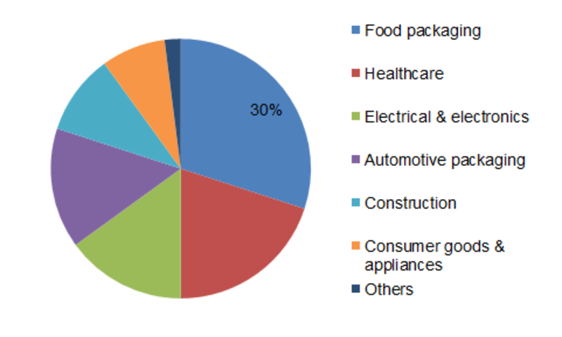 <span class="entry-title-primary">Thermoformed Plastics Market 2019 | Industry Sales, Supply and Consumption Analysis and Forecasts to 2023</span> <span class="entry-subtitle">Global Thermoformed Plastics Market Research Report– by product (PET, PE, HIPS), process (vacuum forming, pressure forming), application (healthcare, food packaging, electrical & electronics, automotive packaging), by region – Forecast till 2023</span><span class="rating-result after_title mr-filter rating-result-12614">			<span class="no-rating-results-text">No ratings yet.</span>		</span>