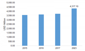 <span class="entry-title-primary">Hydraulic Fluid Market 2019 | Driving Factors, Industry Analysis, Investment Feasibility and Trends, Outlook -2023</span> <span class="entry-subtitle">Global Hydraulic Fluid Market information- by type (Petroleum based, Bio-Based, Fire-Resistant), by End Use Industry (Oil & Gas, Automobile, Marine¸ Aircraft, Industrial Machinery, Construction, and Others), and by Region- Forecast to 2023</span>