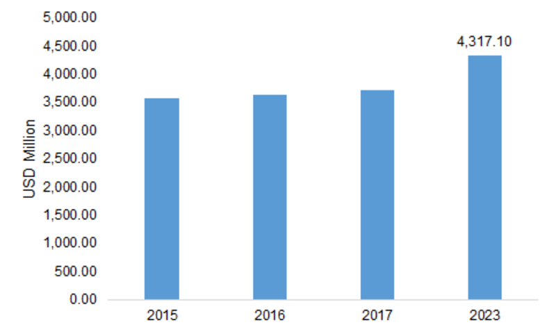 <span class="entry-title-primary">Hydraulic Fluid Market 2019 | Driving Factors, Industry Analysis, Investment Feasibility and Trends, Outlook -2023</span> <span class="entry-subtitle">Global Hydraulic Fluid Market information- by type (Petroleum based, Bio-Based, Fire-Resistant), by End Use Industry (Oil & Gas, Automobile, Marine¸ Aircraft, Industrial Machinery, Construction, and Others), and by Region- Forecast to 2023</span><span class="rating-result after_title mr-filter rating-result-11282">			<span class="no-rating-results-text">No ratings yet.</span>		</span>