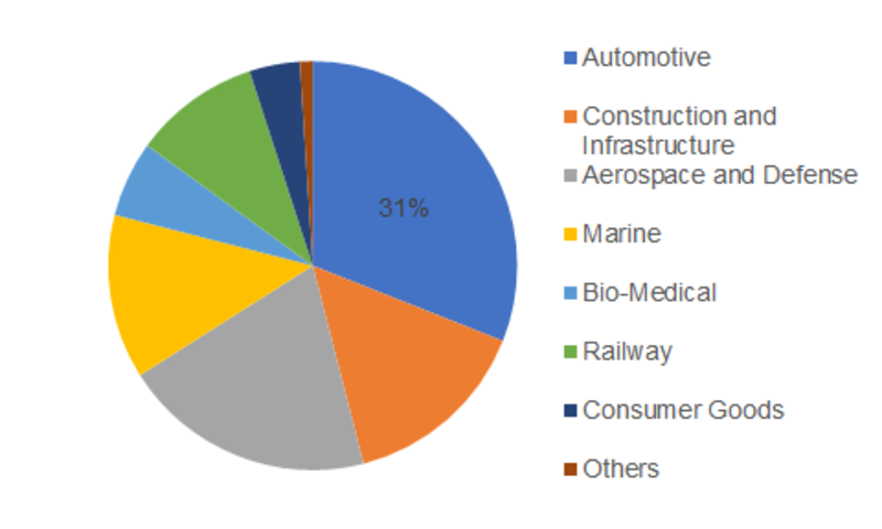 <span class="entry-title-primary">Metal Foam Market 2019 | Growth – Key Futuristic Trends and Competitive Landscape 2023</span> <span class="entry-subtitle">Global Metal Foam Market Research Report — by Material (Aluminum, Copper, Nickel, Zinc), Product (Closed Cell Metal Foam), Application (Heat Exchangers, Energy Absorbers), End-use Industry (Automotive, Bio-Medical, Marine), and Region—Forecast to 2023</span><span class="rating-result after_title mr-filter rating-result-10753">			<span class="no-rating-results-text">No ratings yet.</span>		</span>