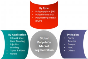 <span class="entry-title-primary">Polyolefin Market | Revenue, Key Players, Supply-Demand, Investment Feasibility and Forecast 2022</span> <span class="entry-subtitle">Global Polyolefin Market Information by Type (Polypropylene (PP), Polyethylene (PE) and Polymethylpentene (PMP)) by Application (Films & Sheet, Blow Molding, Injection Molding and Tapes & Fibers) and by Region – Forecast to 2022</span>