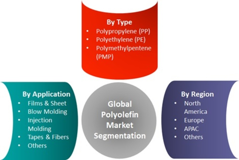 <span class="entry-title-primary">Polyolefin Market | Revenue, Key Players, Supply-Demand, Investment Feasibility and Forecast 2022</span> <span class="entry-subtitle">Global Polyolefin Market Information by Type (Polypropylene (PP), Polyethylene (PE) and Polymethylpentene (PMP)) by Application (Films & Sheet, Blow Molding, Injection Molding and Tapes & Fibers) and by Region - Forecast to 2022</span><span class="rating-result after_title mr-filter rating-result-11685">			<span class="no-rating-results-text">No ratings yet.</span>		</span>