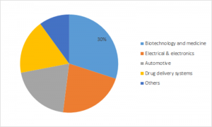 <span class="entry-title-primary">Smart Polymers Market 2019 | Global Growth by Manufacturers, Major Application Analysis & Forecast To 2023</span> <span class="entry-subtitle">Global Smart Polymers Market Information- by Stimulus Type (Physical, Chemical and Biological Responsive Polymers), by Application (Biotechnology and Medicine, Electrical & Electronics, Automotive, Drug Delivery Systems, and Others) – Forecast till 2023</span>