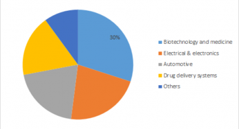 Smart Polymers Market 2019 | Global Growth by Manufacturers, Major Application Analysis & Forecast To 2023