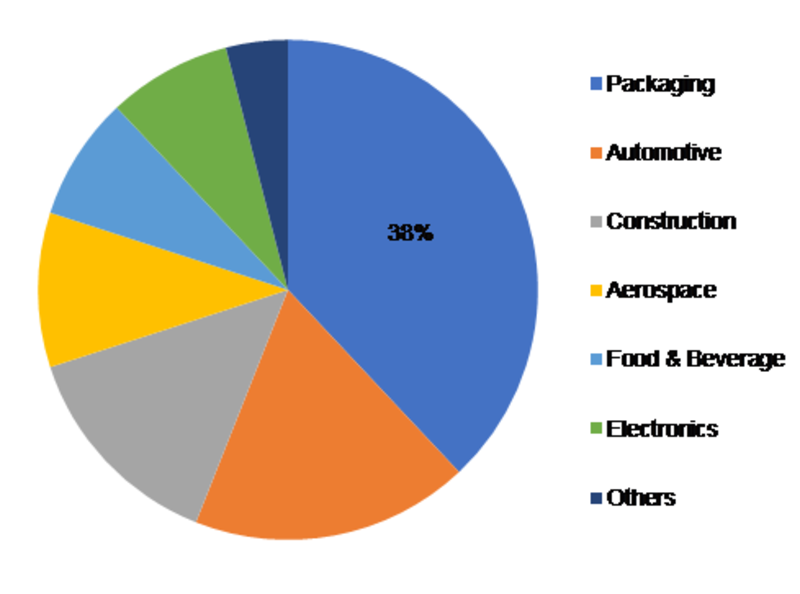 <span class="entry-title-primary">Specialty Films Market 2019 Trends, Industry Analysis, Outlook and Global Forecasts 2023</span> <span class="entry-subtitle">Global Specialty Films Market: Information by Film (Barrier, Decorative, Protective, Antimicrobial, Others), Material (Polyester, Fluoropolymer, Polyamide, Others), End-Use Industry (Packaging, Automotive, Construction, Others), & Region—Forecast till 2023</span><span class="rating-result after_title mr-filter rating-result-12530">			<span class="no-rating-results-text">No ratings yet.</span>		</span>