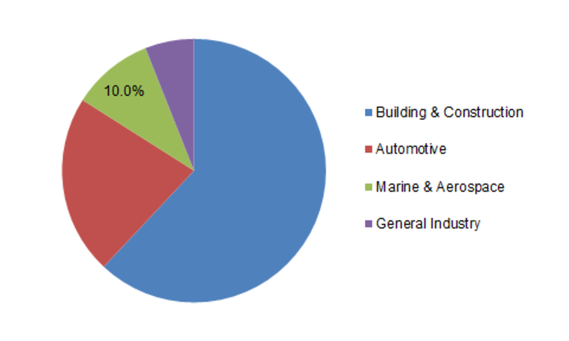 <span class="entry-title-primary">Structural Sealants Market 2019 Opportunity, Growth Analysis Forecast 2023</span> <span class="entry-subtitle">Global Structural Sealants Market Research Report: by Resin Type (Silicon, PS, PU, Acrylic, and Others), End Use Industry (building & construction, automotive, marine & aerospace and general industry) by Region– Forecast till 2023</span><span class="rating-result after_title mr-filter rating-result-12328">			<span class="no-rating-results-text">No ratings yet.</span>		</span>