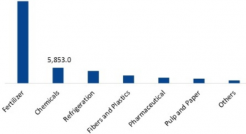 Ammonia Market Report 2019 – Global Industry Analysis, Trends, Market Size and Forecasts up to 2025
