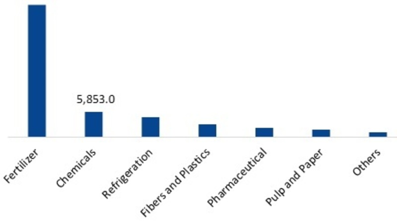 <span class="entry-title-primary">Ammonia Market Report 2019 – Global Industry Analysis, Trends, Market Size and Forecasts up to 2025</span> <span class="entry-subtitle">Global Ammonia Market: Information by Form (Liquid, Gas, Powder), Application (Fertilizer, Chemicals, Refrigeration, Fibers and Plastics, Pharmaceutical, Pulp and Paper and Others) and Region (North America, Europe, Asia-Pacific, Latin America, Middle East & Africa), Region - Forecast till 2025</span><span class="rating-result after_title mr-filter rating-result-15115">			<span class="no-rating-results-text">No ratings yet.</span>		</span>