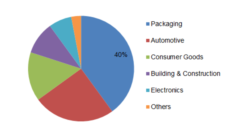 <span class="entry-title-primary">Blow Molding Resins Market 2019 | Industry Sales, Supply and Consumption Analysis and Forecasts to 2023</span> <span class="entry-subtitle">Global Blow Molding Resins Market Information: By Molding Process (Extrusion, Injection Blow Molding), Type (PE, PP, PET, ABS, PC, and Others), End-Use Industry (Packaging, Automotive, Consumer Goods, and Others), Region- Forecast Till 2023</span><span class="rating-result after_title mr-filter rating-result-13786">			<span class="no-rating-results-text">No ratings yet.</span>		</span>