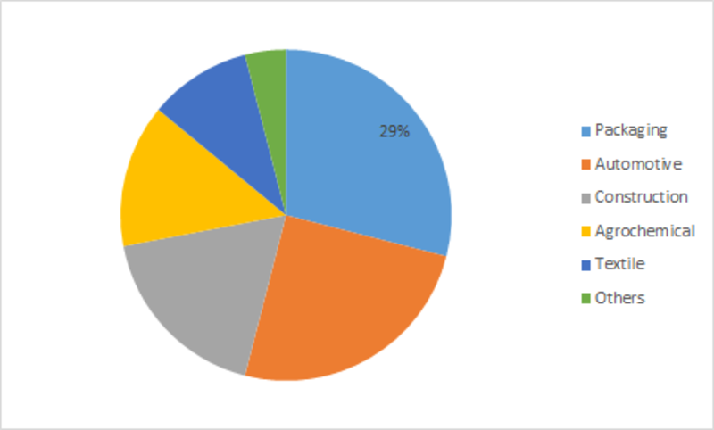 <span class="entry-title-primary">Ethylene Market Size, Growth Trends, Upcoming Statistics, Industry Share, Regional Analysis, Top Key Players and Global Application 2023</span> <span class="entry-subtitle">Global Ethylene Market Research Report: By Application (Polyethylene, Ethylene Oxide, Ethylene Benzene, And Ethylene Dichloride), By End-Use (Packaging, Automotive, Construction, Agrochemical, And Textile) – Forecast Till 2023</span><span class="rating-result after_title mr-filter rating-result-14620">			<span class="no-rating-results-text">No ratings yet.</span>		</span>