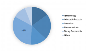 <span class="entry-title-primary">Hyaluronic Acid Market 2019 | Precise Study on Factors, Drivers and Key Players Strategies Analyzed Till 2023</span> <span class="entry-subtitle">Hyaluronic Acid Market Information: by Application (Cosmetics, Orthopedic Products, Opthalmology, Dietary Supplements, Pharmaceuticals, and Others), by Region (North America, Asia-Pacific, Europe, Latin America, and the Middle East & Africa) – Global Forecast till 2023</span>