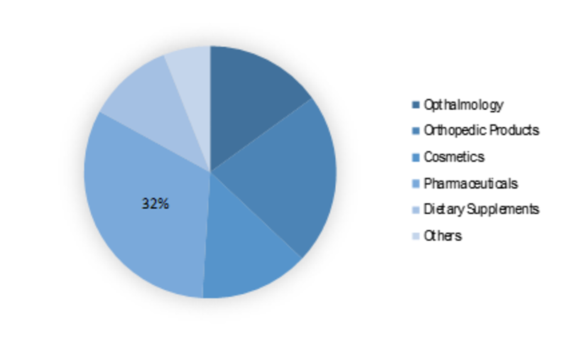 <span class="entry-title-primary">Hyaluronic Acid Market 2019 | Precise Study on Factors, Drivers and Key Players Strategies Analyzed Till 2023</span> <span class="entry-subtitle">Hyaluronic Acid Market Information: by Application (Cosmetics, Orthopedic Products, Opthalmology, Dietary Supplements, Pharmaceuticals, and Others), by Region (North America, Asia-Pacific, Europe, Latin America, and the Middle East & Africa) - Global Forecast till 2023</span><span class="rating-result after_title mr-filter rating-result-13977">			<span class="no-rating-results-text">No ratings yet.</span>		</span>