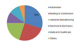 <span class="entry-title-primary">Industrial Rubber Market Price Trend, Global Analysis, Size Estimation, Industry Share, Future Growth and Forecast 2019 to 2023</span> <span class="entry-subtitle">Global Industrial Rubber Market Information: By Type (Natural, Synthetic), Product (Tires, Seals, Hoses), Product Processing (Extrusion, Calendering), End-Use Industry (Automotive, Building & Construction), and Region- Forecast Till 2023</span>