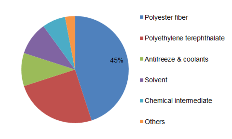 <span class="entry-title-primary">Mono Ethylene Glycol Market 2019 | Industry Sales, Supply and Consumption Analysis and Forecasts to 2023</span> <span class="entry-subtitle">Global Mono-Ethylene Glycol Market Information: By Application (Polyester Fiber, Polyethylene Terephthalate, Antifreeze & Coolants, Solvent, Chemical Intermediate), End-Use Industries (Packaging, Automotive, Textiles, Chemicals, And Others), And Region Forecast Till 2023</span><span class="rating-result after_title mr-filter rating-result-13319">			<span class="no-rating-results-text">No ratings yet.</span>		</span>