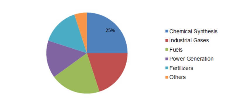 <span class="entry-title-primary">Syngas Market 2019 – Trends Forecast Analysis by Manufacturers, Regions, Type and Application to 2023</span> <span class="entry-subtitle">Syngas Market: Information by Feedstock (Plastic Waste, Biomass, Petroleum Coke), Process (Steam Reforming, Partial Oxidation), Gasifier (Fixed Bed, Entrained Bed), Application (Industrial Gases, Chemical Synthesis), Region — Global Forecast till 2023</span><span class="rating-result after_title mr-filter rating-result-13987">			<span class="no-rating-results-text">No ratings yet.</span>		</span>