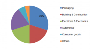 <span class="entry-title-primary">Transparent Plastics Market Global Demand, Growth, Opportunities, Top Key Players and Forecast to 2023</span> <span class="entry-subtitle">Global Transparent Plastics Market Information: By Type (Rigid, Flexible), Polymer Type (Pet, PVC, PP, Ps, Pc, Abs, and Others), End-Use Industry (Packaging, Building & Construction, Electrical & Electronics, Automotive), and Region- Forecast Till 2023</span>