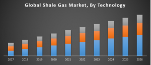 Global Shale Gas Market Trends To 2025 Insights Shared In Detailed Report